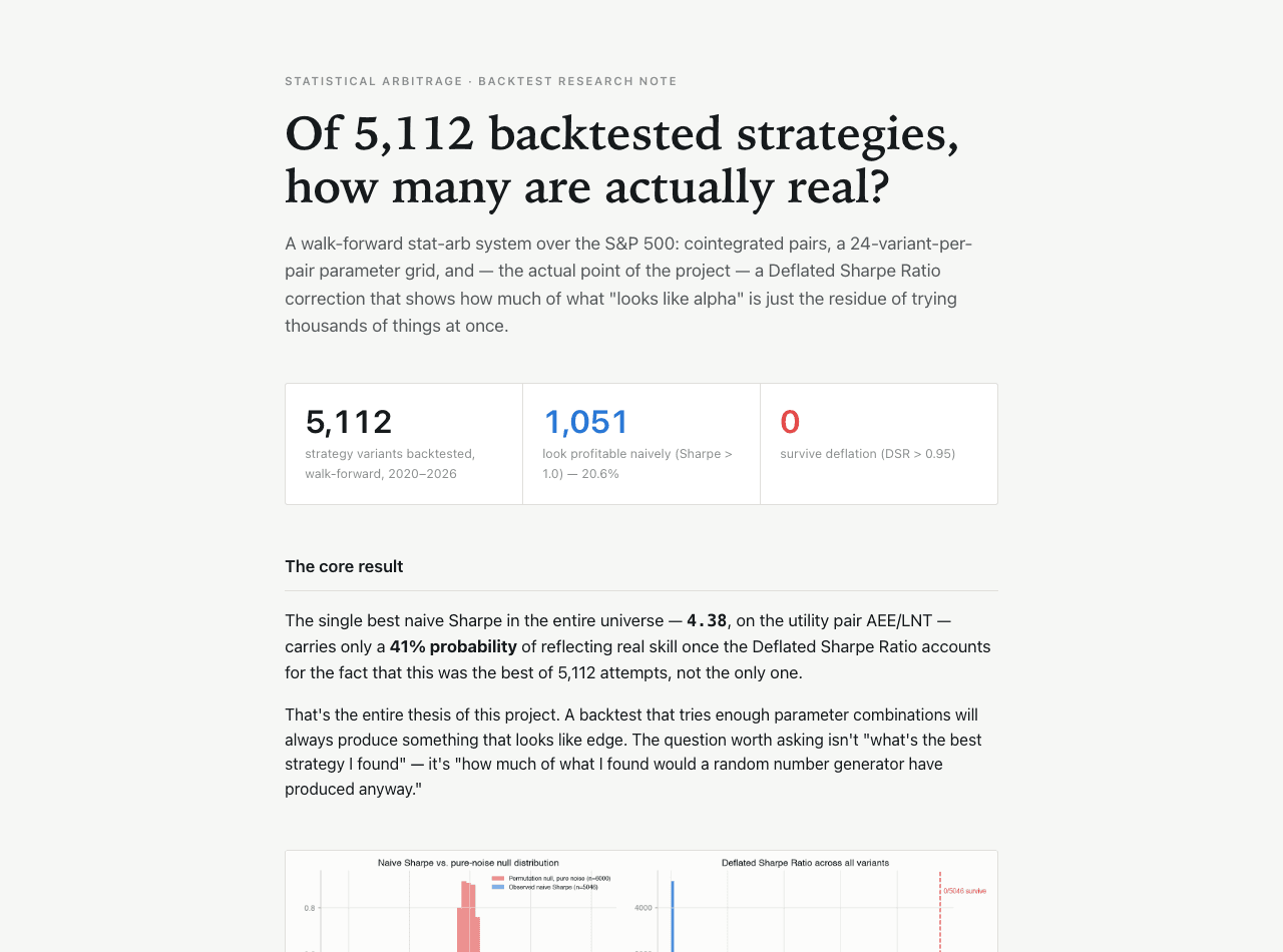 Alpha Strike statistical arbitrage report showing 5,112 strategy variants backtested with 0 surviving Deflated Sharpe Ratio correction