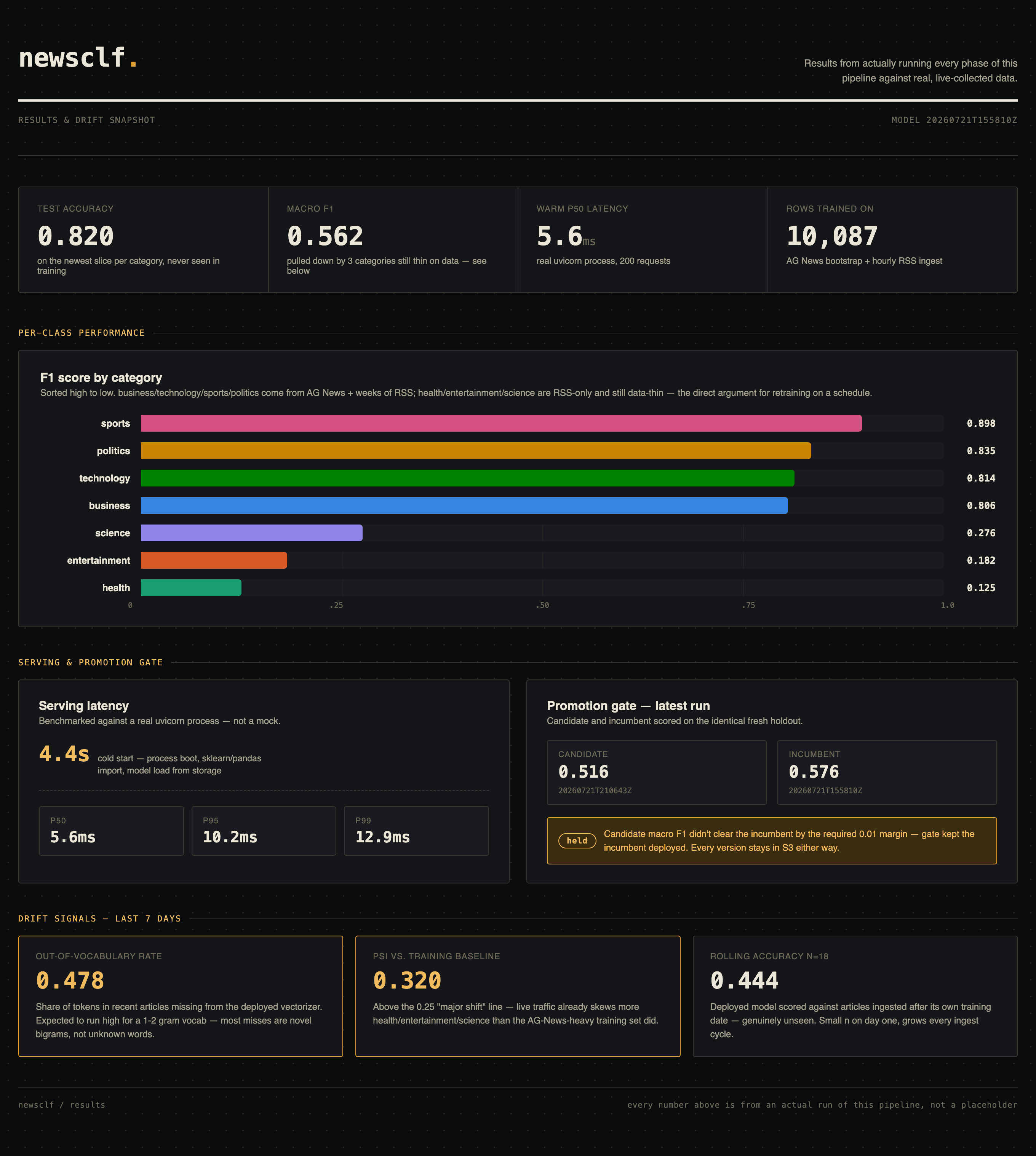 newsclf results dashboard showing test accuracy, per-class F1 scores, serving latency, and the promotion gate rejecting a worse retrained candidate